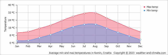 Average monthly minimum and maximum temperature in Komin, Croatia