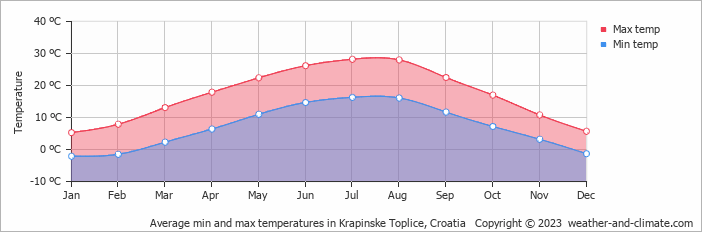 Average monthly minimum and maximum temperature in Krapinske Toplice, Croatia