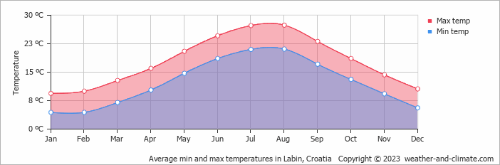 Average monthly minimum and maximum temperature in Labin, 