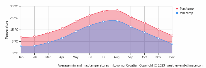 Average monthly minimum and maximum temperature in Lovorno, Croatia