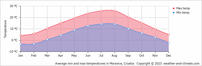 Average monthly minimum and maximum temperature in Moravice, Croatia