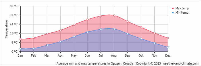 Average monthly minimum and maximum temperature in Opuzen, Croatia