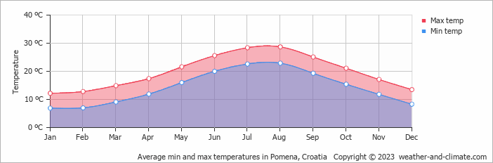 Average monthly minimum and maximum temperature in Pomena, Croatia