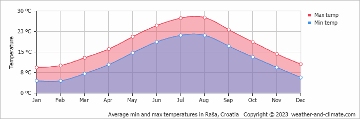 Average monthly minimum and maximum temperature in Raša, Croatia