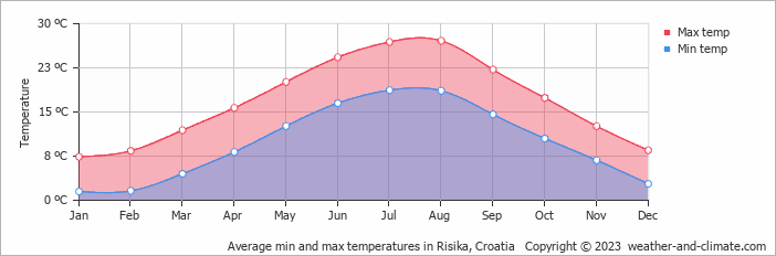 Average monthly minimum and maximum temperature in Risika, Croatia