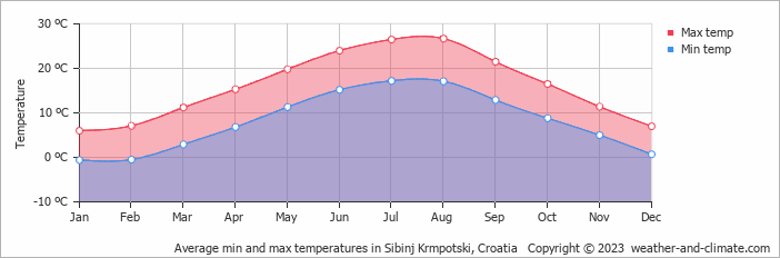 Average monthly minimum and maximum temperature in Sibinj Krmpotski, Croatia