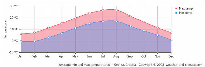 Average monthly minimum and maximum temperature in Šmrika, Croatia