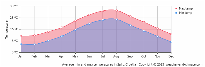 Average monthly minimum and maximum temperature in Split, 