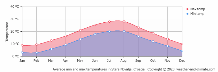 Average monthly minimum and maximum temperature in Stara Novalja, Croatia