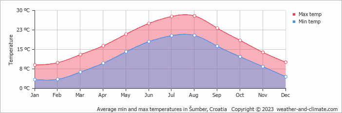 Average monthly minimum and maximum temperature in Šumber, Croatia