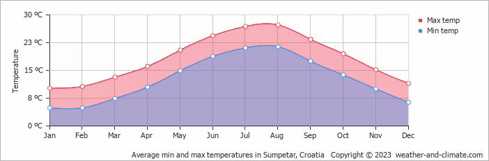 Average monthly minimum and maximum temperature in Sumpetar, Croatia