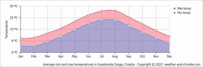 Average monthly minimum and maximum temperature in Supetarska Draga, Croatia