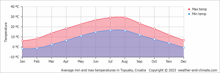 Average monthly minimum and maximum temperature in Topusko, Croatia