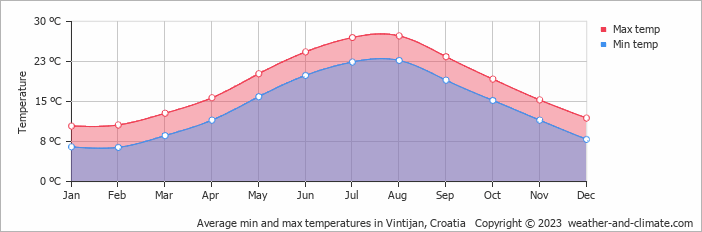 Average monthly minimum and maximum temperature in Vintijan, Croatia
