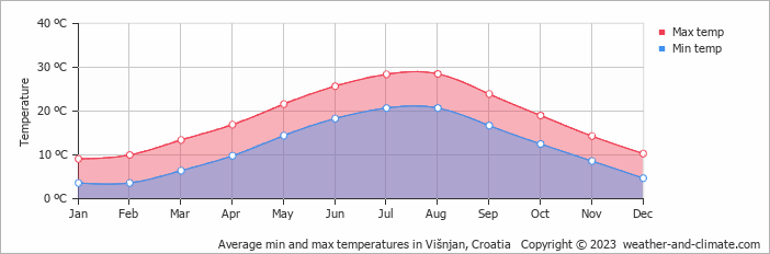 Average monthly minimum and maximum temperature in Višnjan, Croatia
