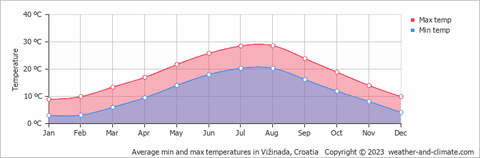 Average monthly minimum and maximum temperature in Vižinada, Croatia