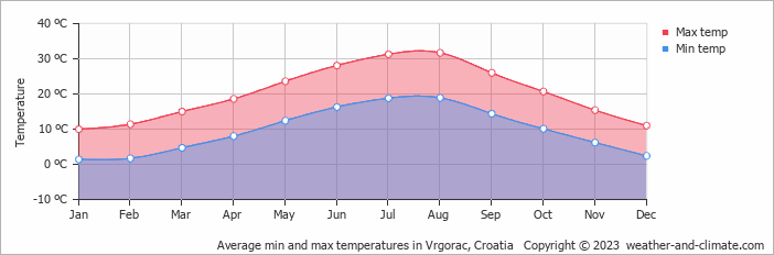 Average monthly minimum and maximum temperature in Vrgorac, Croatia