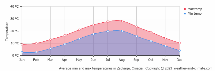 Average monthly minimum and maximum temperature in Zadvarje, Croatia