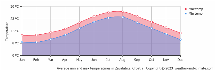 Average monthly minimum and maximum temperature in Zavalatica, Croatia