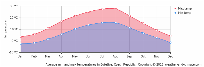 Average monthly minimum and maximum temperature in Bořetice, Czech Republic