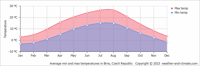 Average monthly minimum and maximum temperature in Brno, Czech Republic