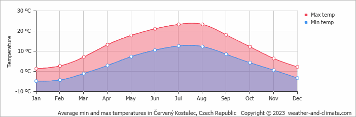 Average monthly minimum and maximum temperature in Červený Kostelec, Czech Republic