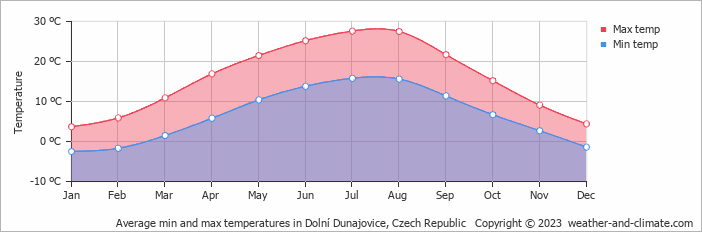 Average monthly minimum and maximum temperature in Dolní Dunajovice, Czech Republic