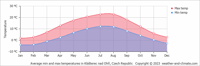 Average monthly minimum and maximum temperature in Klášterec nad Ohří, Czech Republic