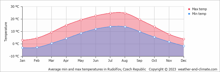 Average monthly minimum and maximum temperature in Rudolfov, Czech Republic