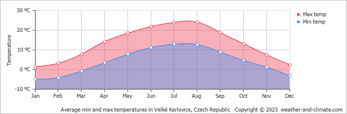 Average monthly minimum and maximum temperature in Velké Karlovice, Czech Republic
