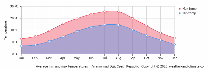 Average monthly minimum and maximum temperature in Vranov nad Dyjí, Czech Republic