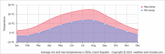 Average monthly minimum and maximum temperature in Žďár, Czech Republic
