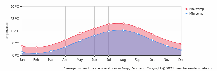 Average monthly minimum and maximum temperature in Arup, Denmark