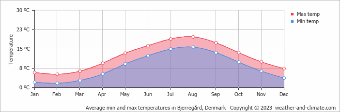 Average monthly minimum and maximum temperature in Bjerregård, Denmark