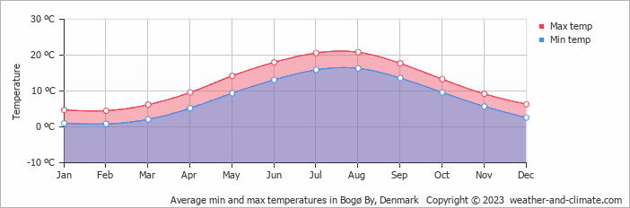 Average monthly minimum and maximum temperature in Bogø By, Denmark