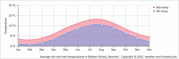 Average monthly minimum and maximum temperature in Bratten Strand, Denmark