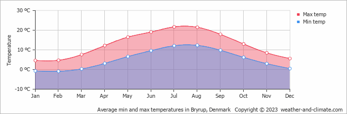 Average monthly minimum and maximum temperature in Bryrup, Denmark