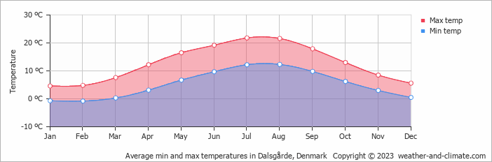 Average monthly minimum and maximum temperature in Dalsgårde, Denmark