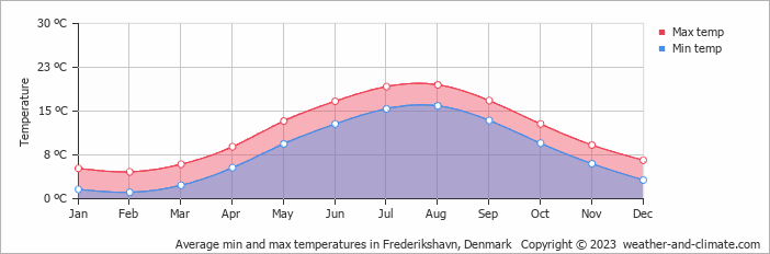 Average monthly minimum and maximum temperature in Frederikshavn, Denmark