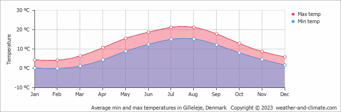 Average monthly minimum and maximum temperature in Gilleleje, Denmark