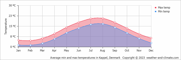 Average monthly minimum and maximum temperature in Kappel, Denmark