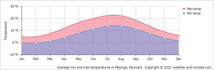Average monthly minimum and maximum temperature in Mesinge, Denmark
