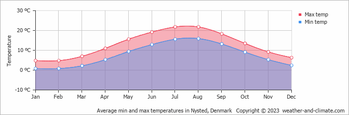Average monthly minimum and maximum temperature in Nysted, Denmark