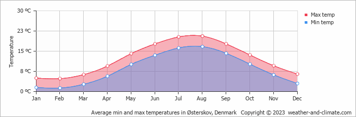 Average monthly minimum and maximum temperature in Østerskov, Denmark