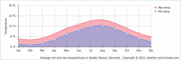 Average monthly minimum and maximum temperature in Sønder Nissum, Denmark