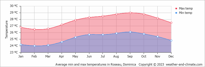 Average monthly minimum and maximum temperature in Roseau, Dominica