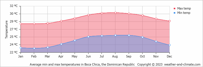 Average monthly minimum and maximum temperature in Boca Chica, the Dominican Republic