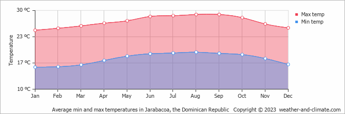 Average monthly minimum and maximum temperature in Jarabacoa, the Dominican Republic