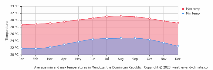 Average monthly minimum and maximum temperature in Mendoza, 