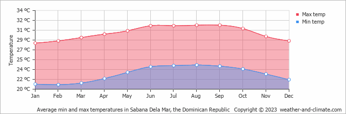 Average monthly minimum and maximum temperature in Sabana Dela Mar, 
